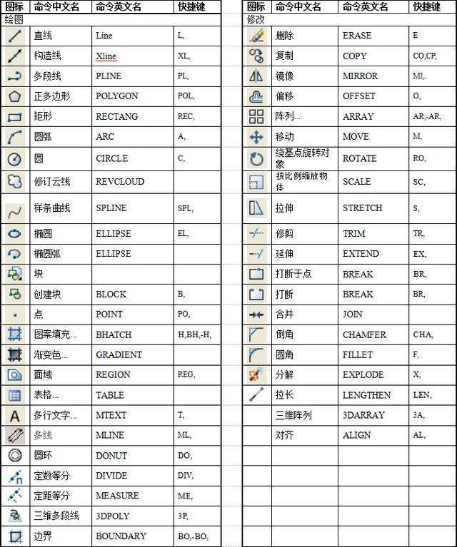 cad组合快捷键
