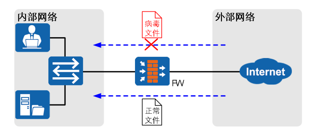 反病毒技术