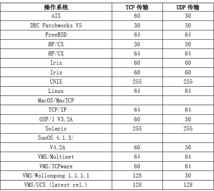 ttl值