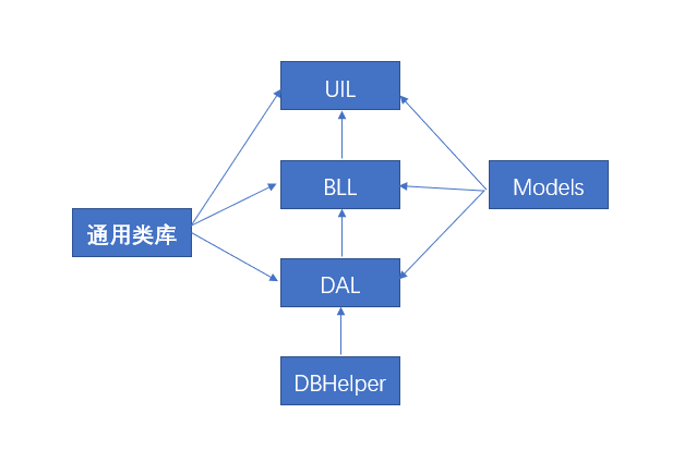 三层架构