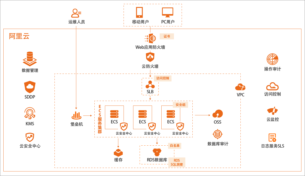 三级网络