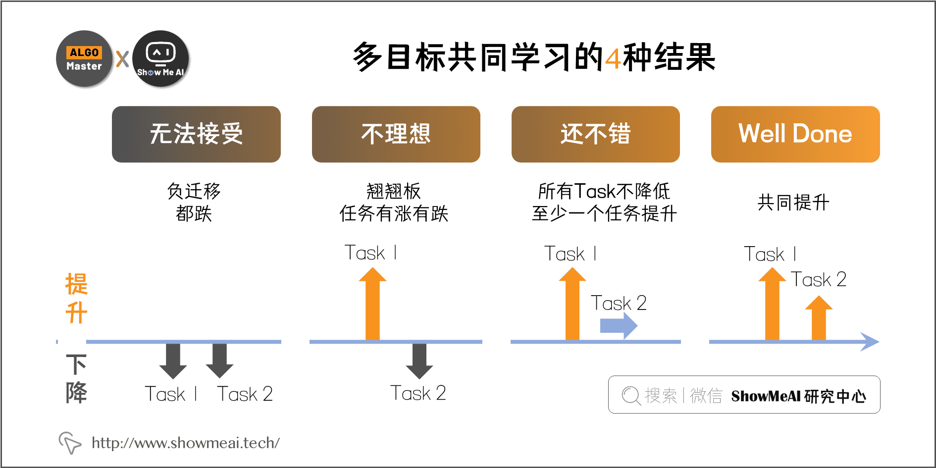 多目标优化