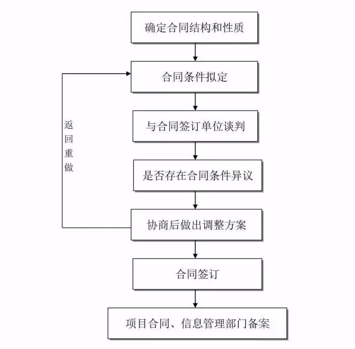 项目建设流程