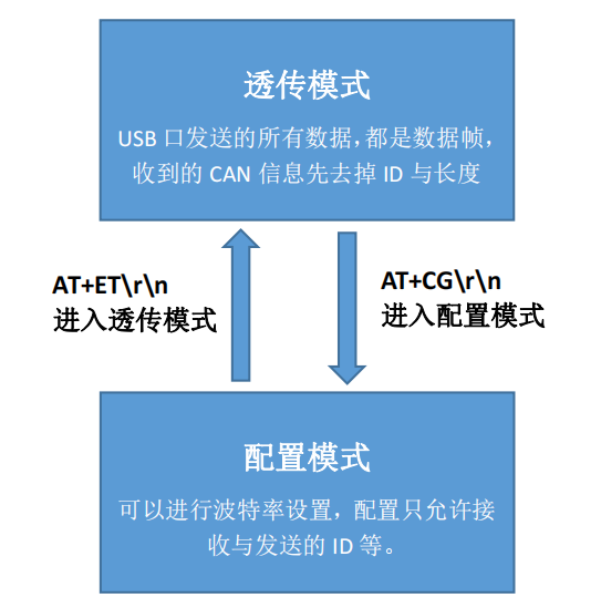 usb转can