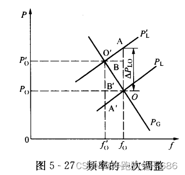 频率调整