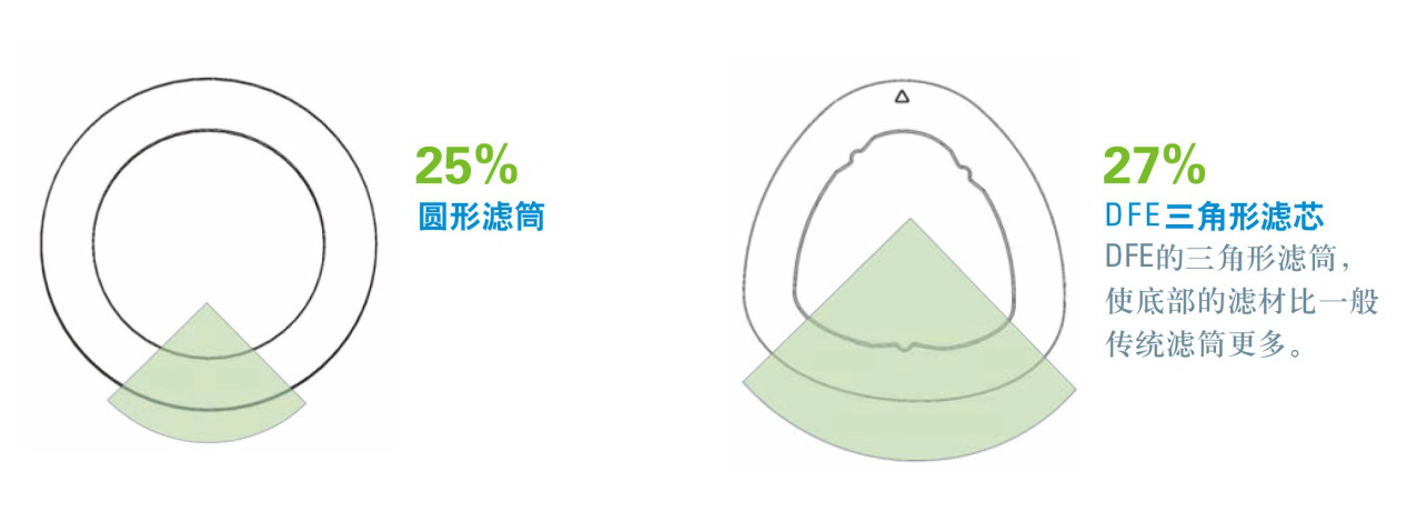 dfe什么意思