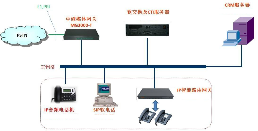 电话呼叫系统