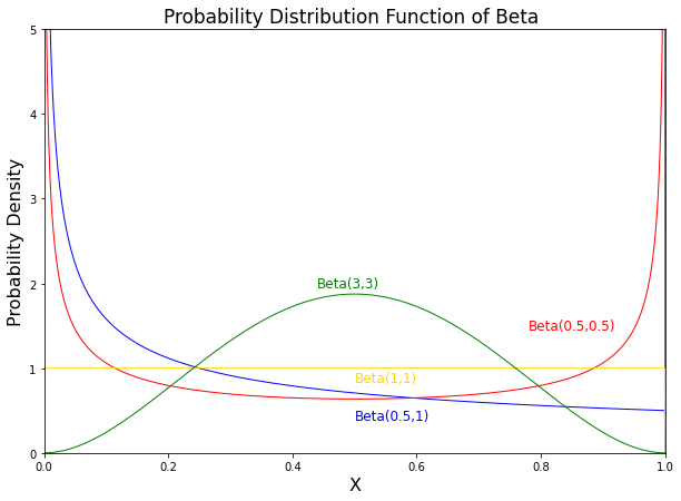 beta分布