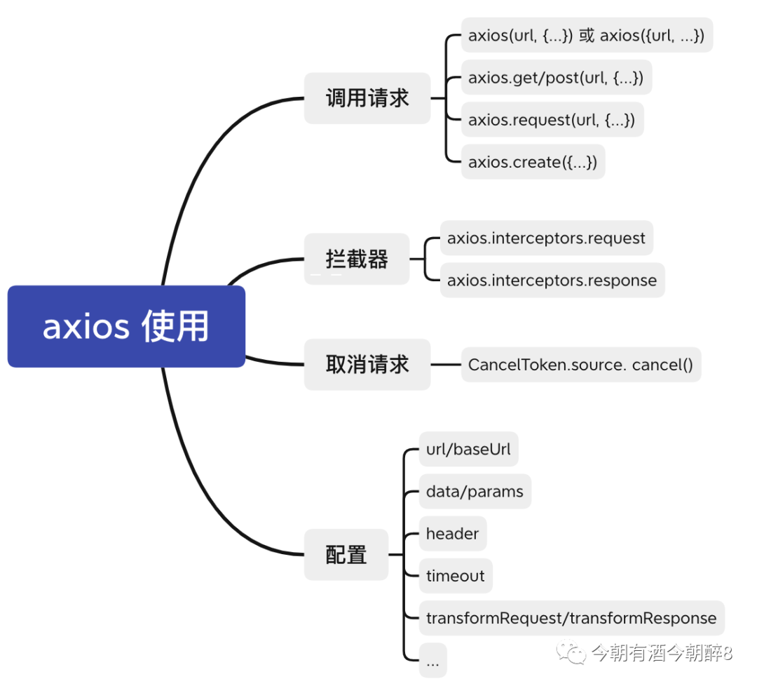 axios是什么