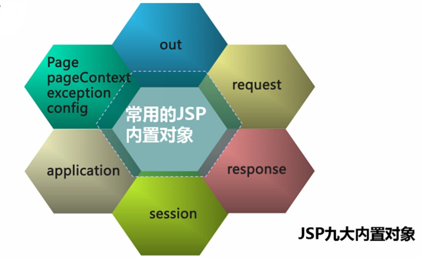 jsp内置对象