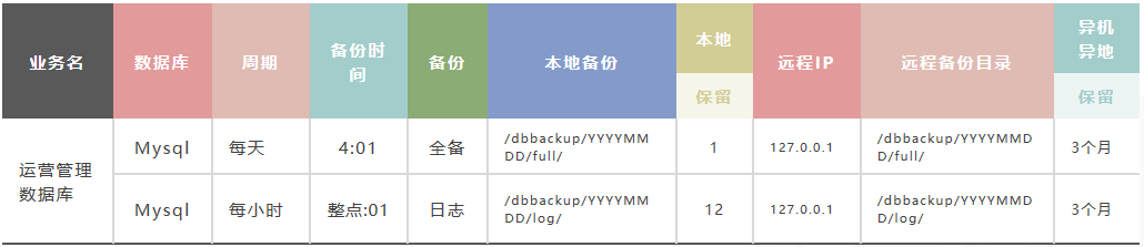 mysql备份表