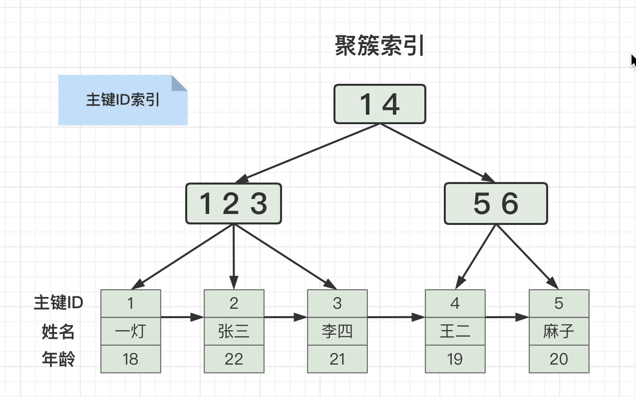 聚簇索引