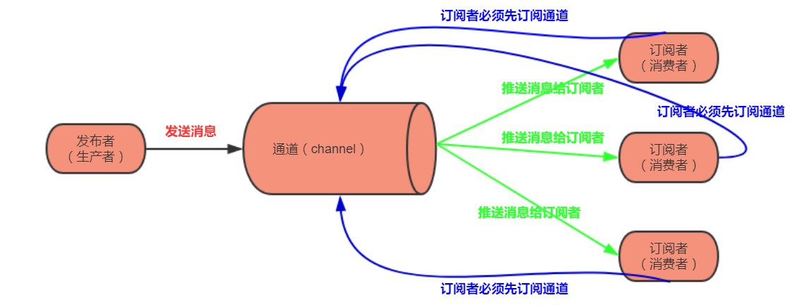发布订阅模式
