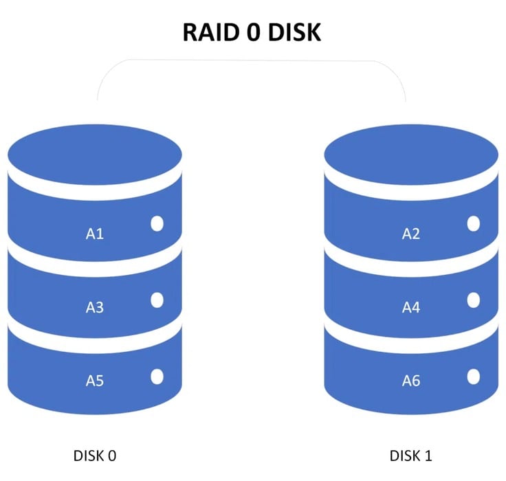 raid0
