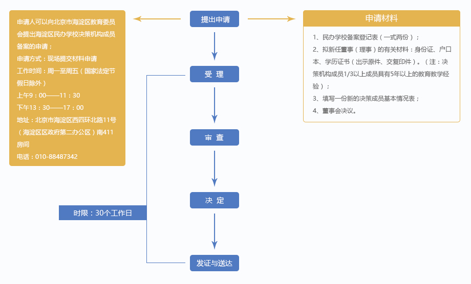 民办学校董事会成员备案办法
