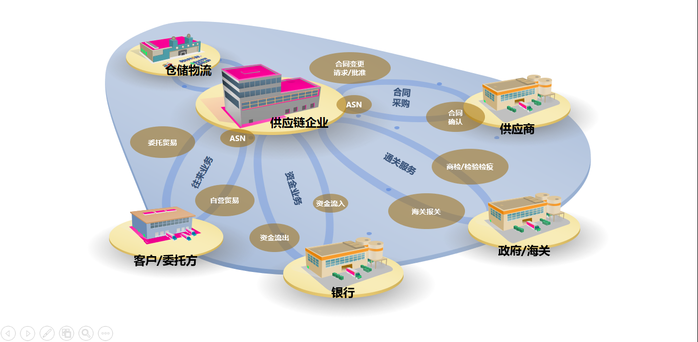 垂直b2b平台