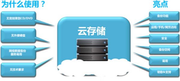 什么是云存储