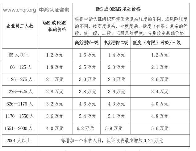 认证价格