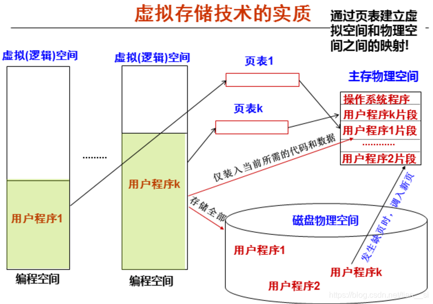虚拟存储器