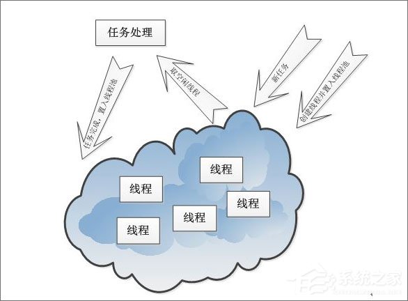线程间通信