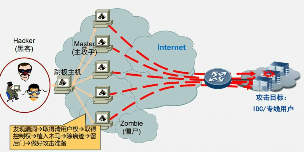 抗ddos