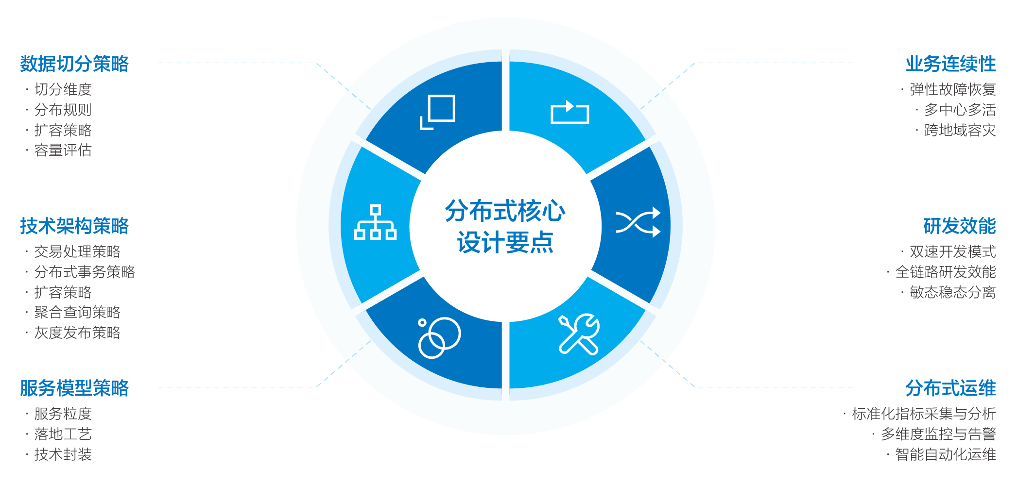 核心系统