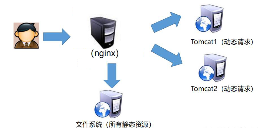 nginx教程