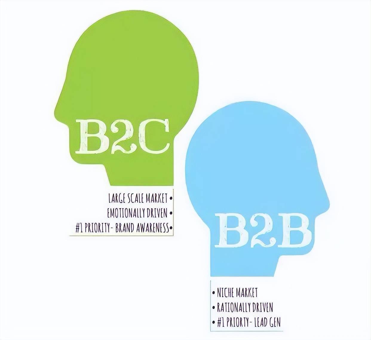 b2b和b2c