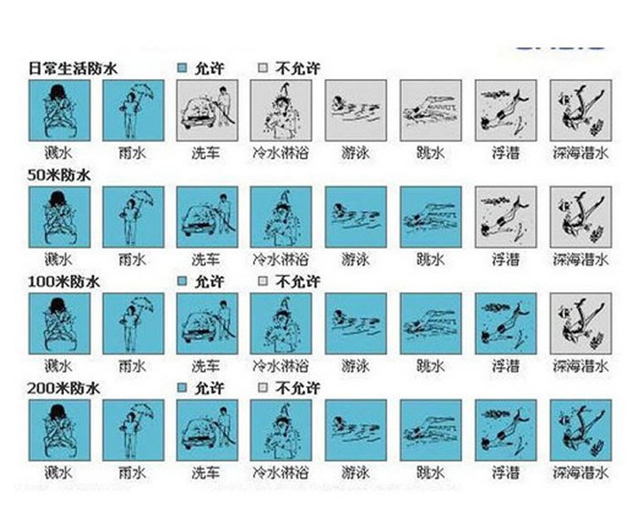 手表防水等级