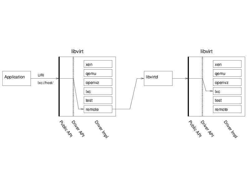libvirt