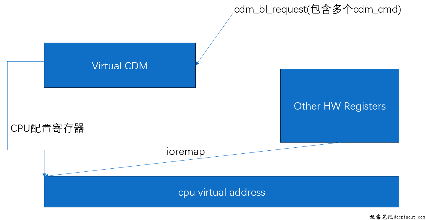 cdm