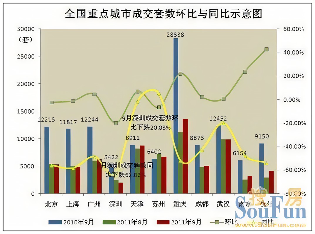 环比同比