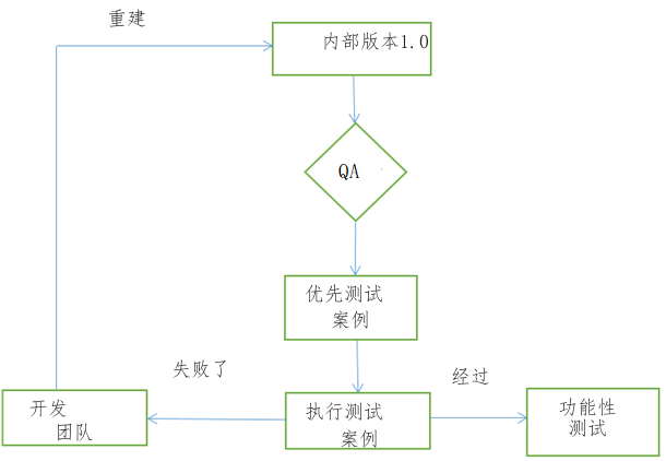 什么是冒烟测试