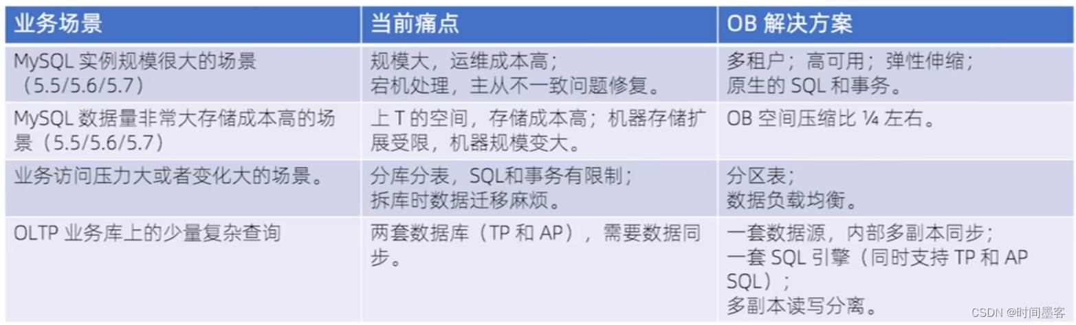 ob数据库