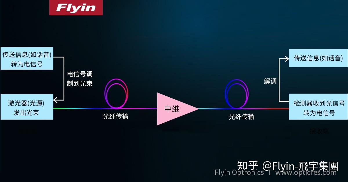 光信号是什么