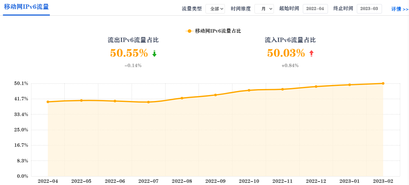 ipv6流量