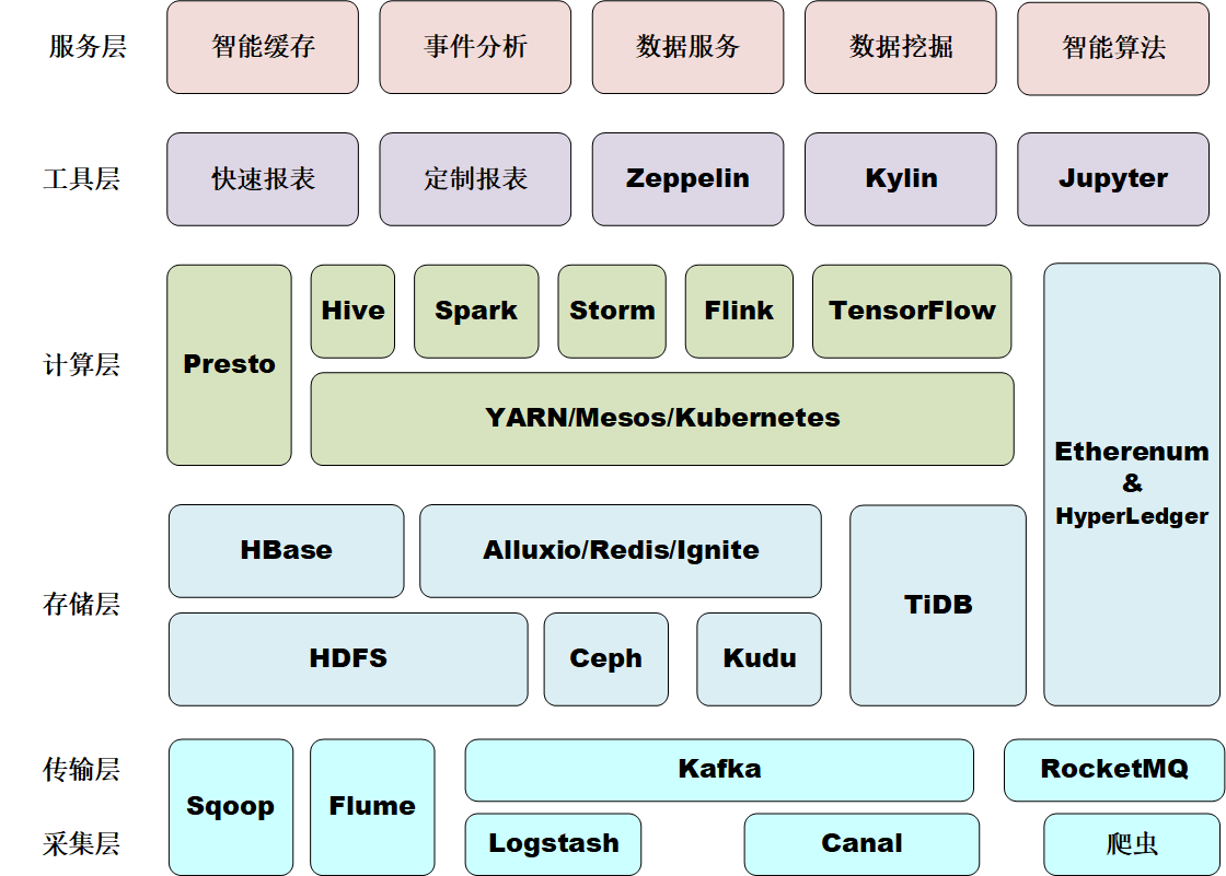 大数据技术有哪些