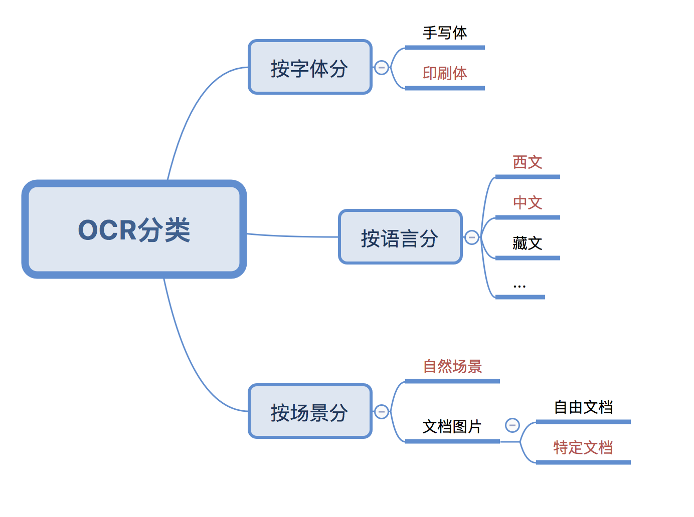 ocr技术