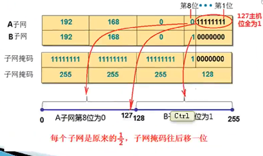 22位子网掩码