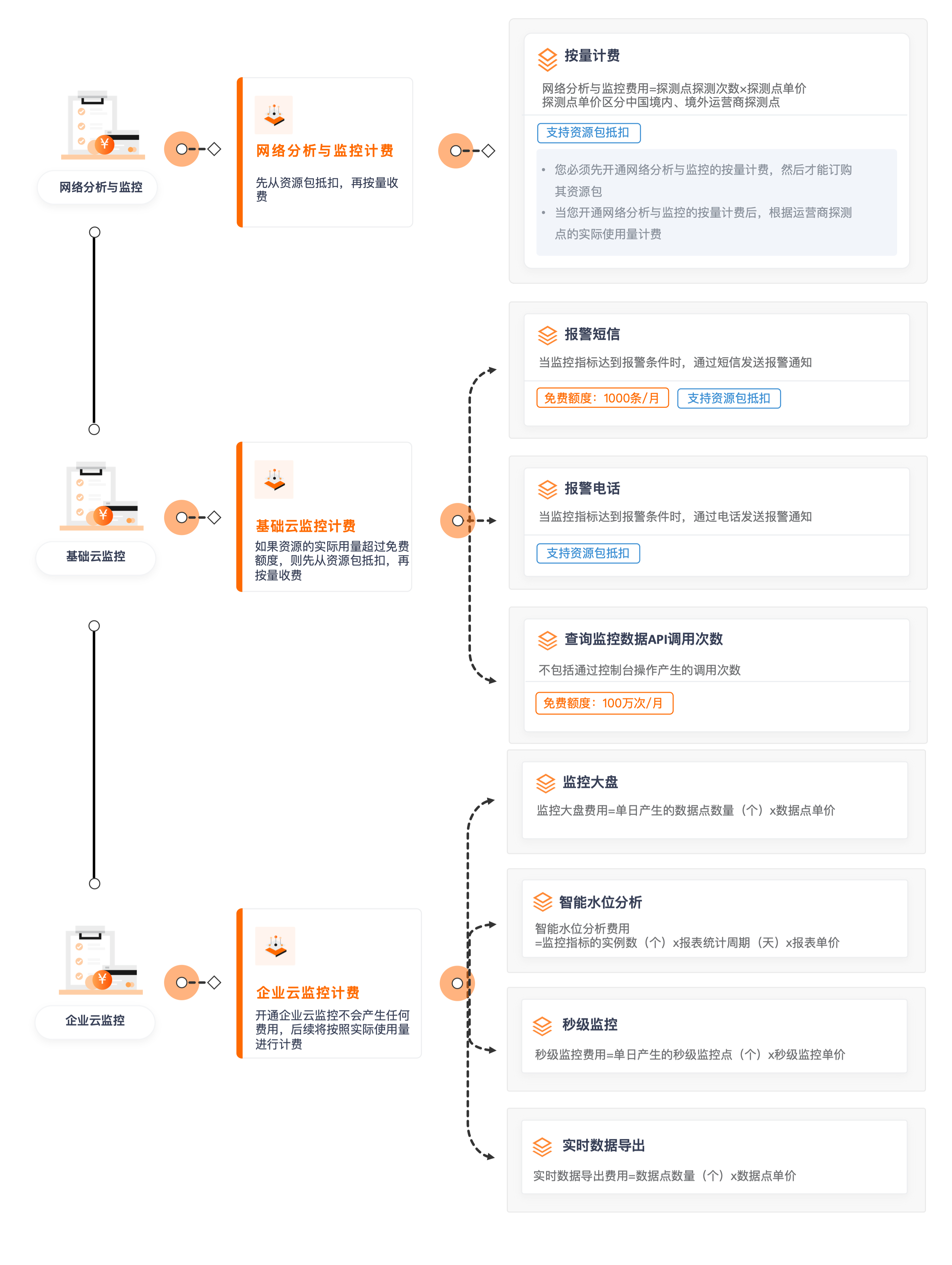 云计费
