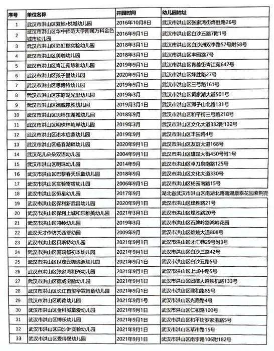 武汉市民办幼儿园收费备案
