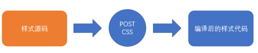 postcss