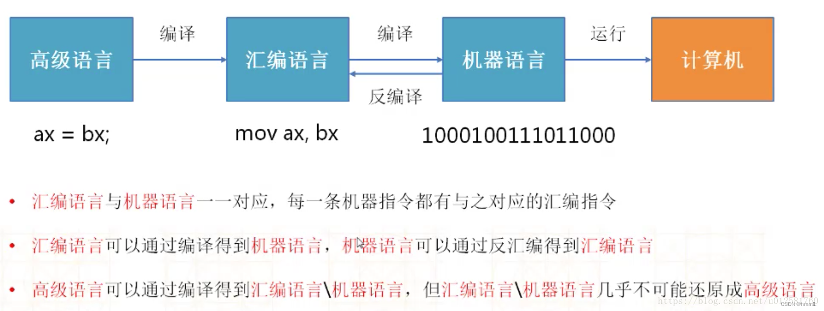 汇编语言是什么