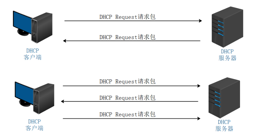 dhcp配置
