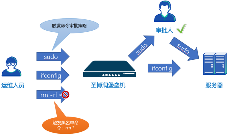 运维安全