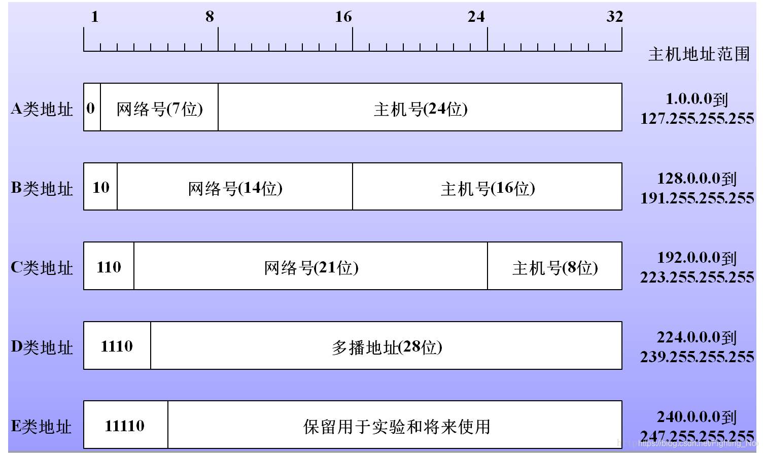网络号