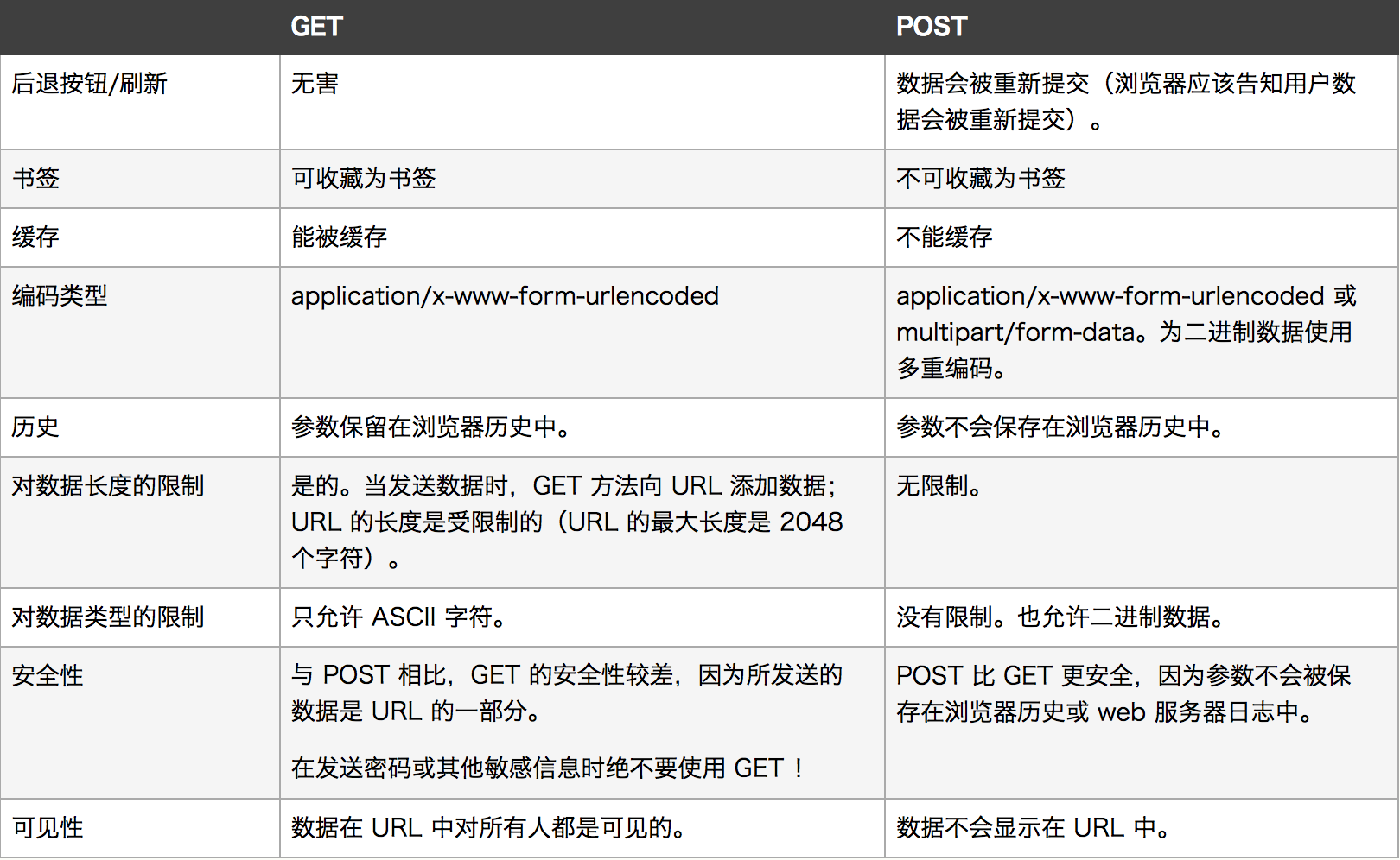 在线post请求