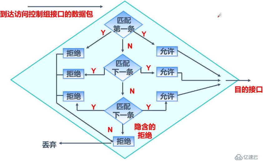 访问控制列表