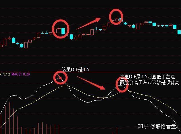 顶背离是什么意思