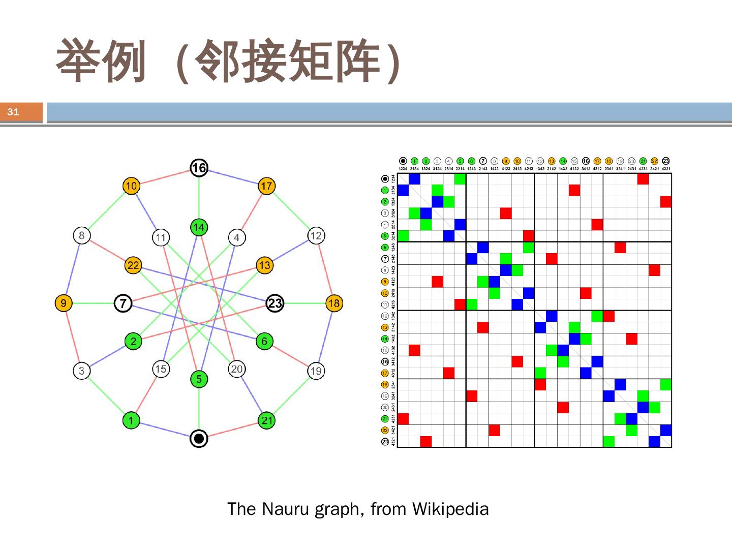 邻接表怎么画